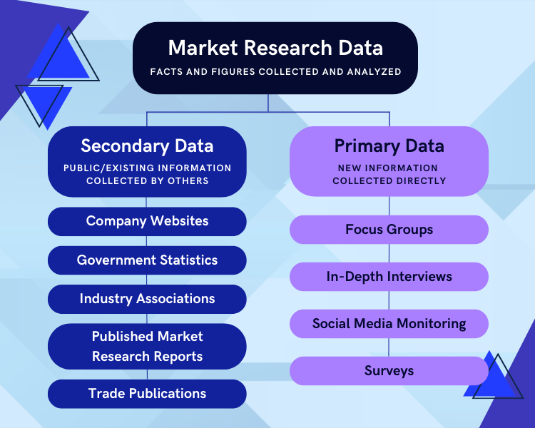 market research primary and secondary data